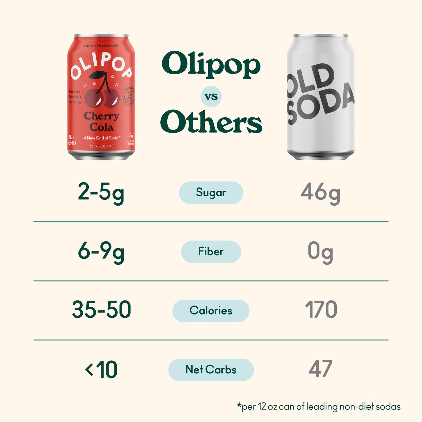 OLIPOP Prebiotic Soda Pop, SpongeBob Pineapple Paradise, Pantry Pack Packed with Prebiotics, Fiber, and Botanicals, Gluten Free, Vegan, GMO Free, 12oz Skinny Can (12-Cans)